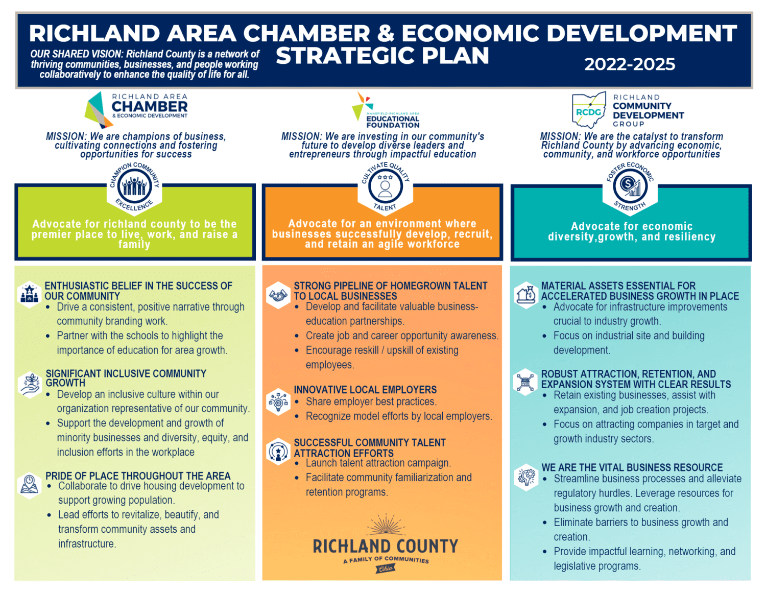 Strategic Plan Richland Area Chamber of Commerce